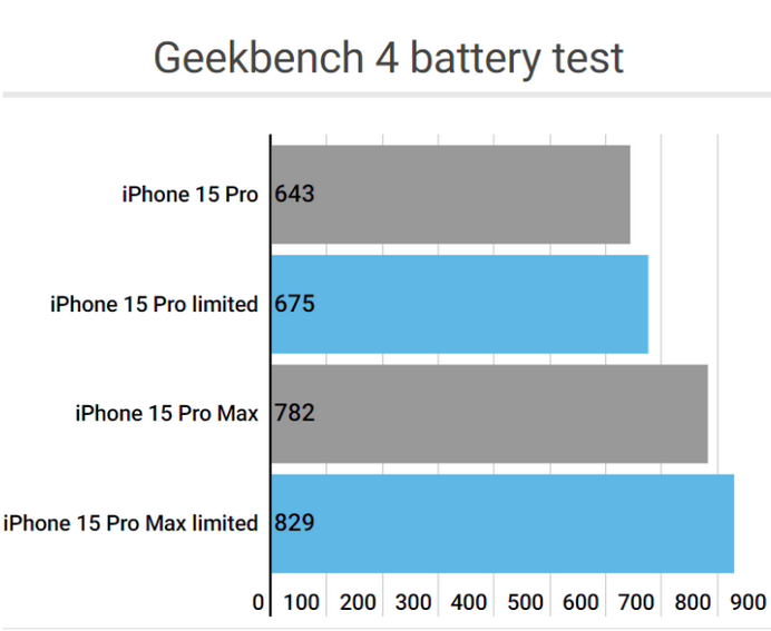 滨湖apple维修站iPhone15Pro的ProMotion高刷功能耗电吗