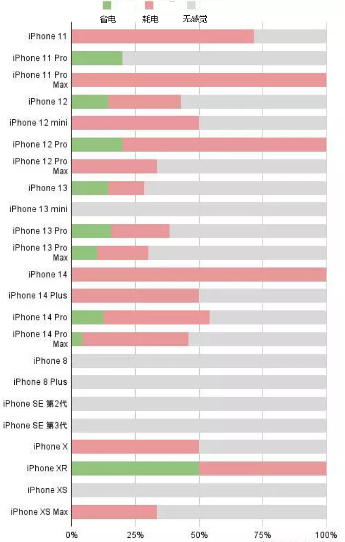 滨湖苹果手机维修分享iOS16.2太耗电怎么办？iOS16.2续航不好可以降级吗？ 