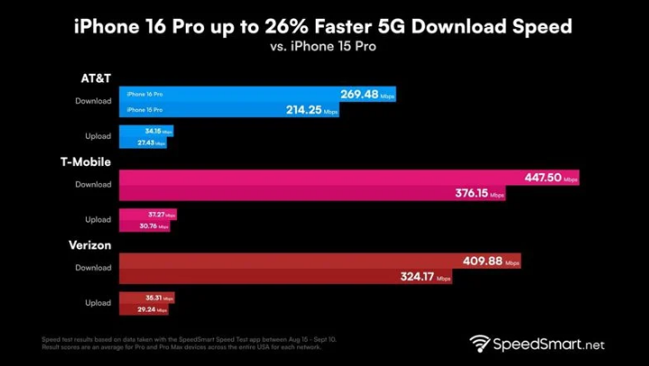 滨湖苹果手机维修分享iPhone 16 Pro 系列的 5G 速度 